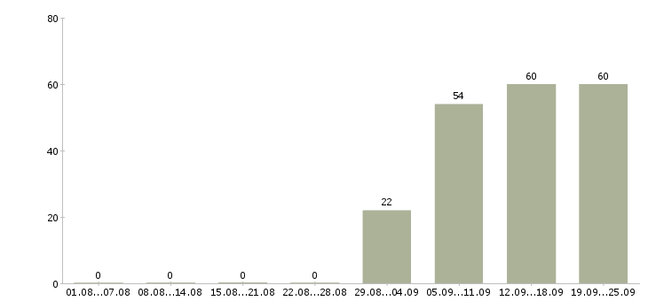 Работа бухгалтер заработной платы в Кирове - Число вакансий в Кирове по специальности бухгалтер заработной платы за 2 месяца