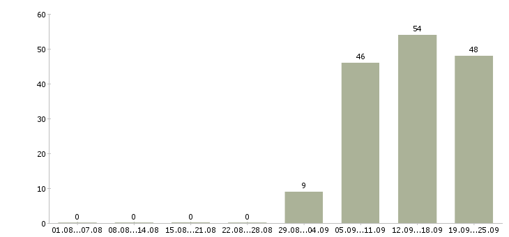 Работа ответственный курьер в Кирове - Число вакансий в Кирове по специальности ответственный курьер за 2 месяца