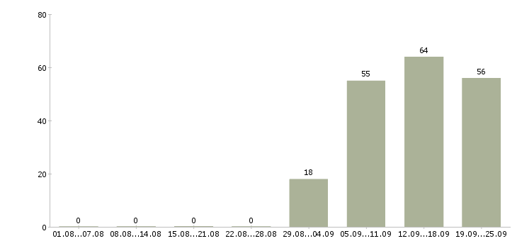 Работа директор офиса в Королеве - Число вакансий в Королеве по специальности директор офиса за 2 месяца