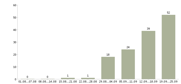 Работа продавец по выкладке товара в Краснодаре - Число вакансий в Краснодаре по специальности продавец по выкладке товара за 2 месяца