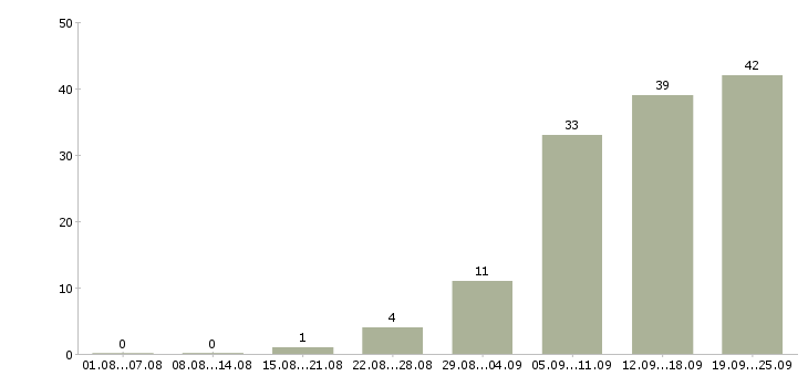 Работа менеджер по работе с кандидатами в Красноярске - Число вакансий в Красноярске по специальности менеджер по работе с кандидатами за 2 месяца
