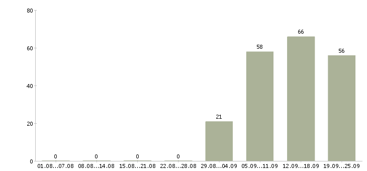Работа руководитель отдела продаж в Курске - Число вакансий в Курске по специальности руководитель отдела продаж за 2 месяца