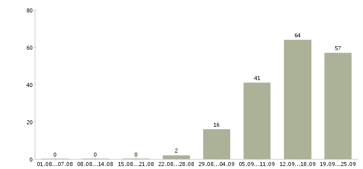 Работа корпоративный менеджер в Липецке - Число вакансий в Липецке по специальности корпоративный менеджер за 2 месяца
