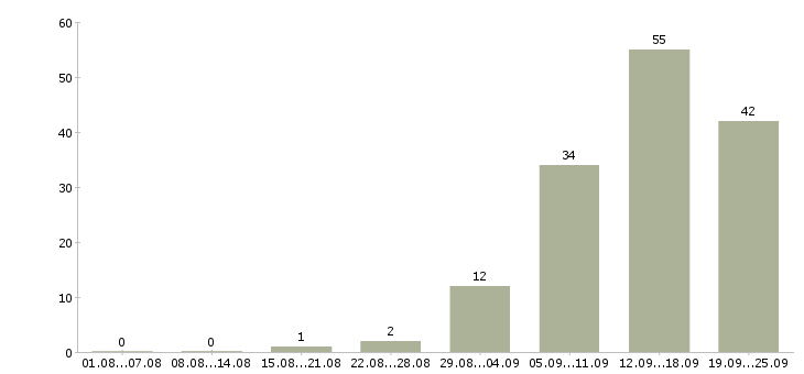 Работа менеджер на договора в Липецке - Число вакансий в Липецке по специальности менеджер на договора за 2 месяца