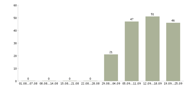 Работа консультант продавец в Люберцах - Число вакансий в Люберцах по специальности консультант продавец за 2 месяца