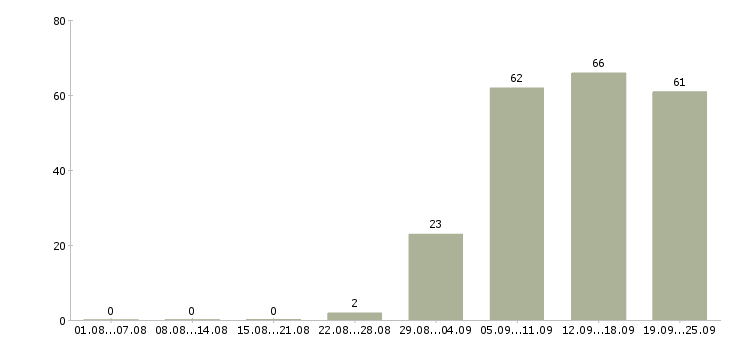 Работа представитель компании в Магнитогорске - Число вакансий в Магнитогорске по специальности представитель компании за 2 месяца