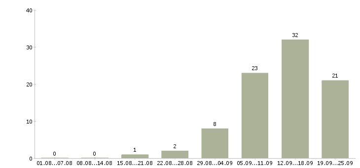 Работа начальник отдела недвижимости в Москве - Число вакансий в Москве по специальности начальник отдела недвижимости за 2 месяца