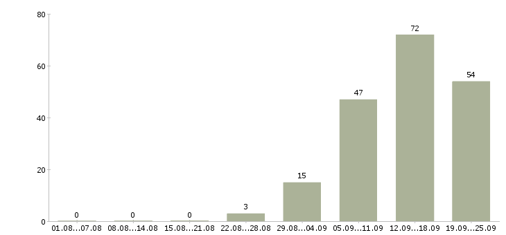 Работа специалист в договорной отдел в Москве - Число вакансий в Москве по специальности специалист в договорной отдел за 2 месяца
