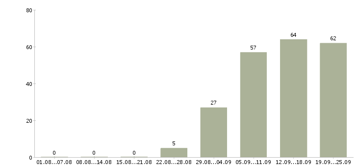 Работа руководитель по продажам в Новороссийске - Число вакансий в Новороссийске по специальности руководитель по продажам за 2 месяца