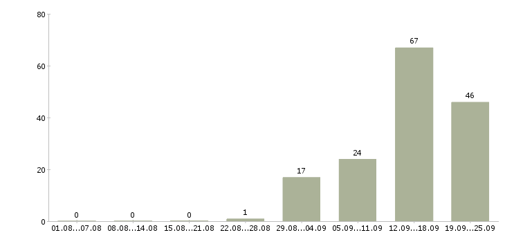 Работа менеджер по обеспечению продаж в Новосибирске - Число вакансий в Новосибирске по специальности менеджер по обеспечению продаж за 2 месяца