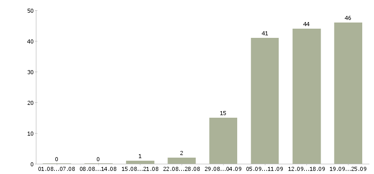 Работа администраторы в Одинцово - Число вакансий в Одинцово по специальности администраторы за 2 месяца
