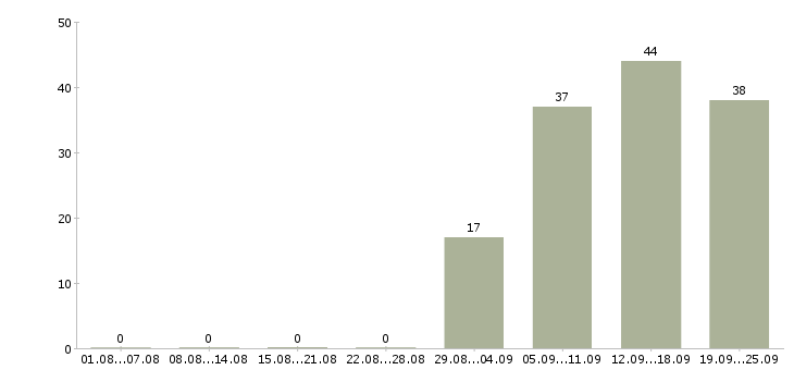 Работа грузчик комплектовщик разнорабочий в Оренбурге - Число вакансий в Оренбурге по специальности грузчик комплектовщик разнорабочий за 2 месяца