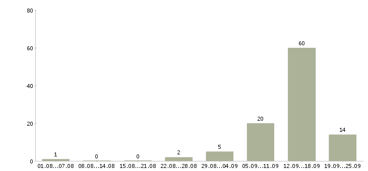 Работа зарабатывайте работая дома в Оренбурге - Число вакансий в Оренбурге по специальности зарабатывайте работая дома за 2 месяца
