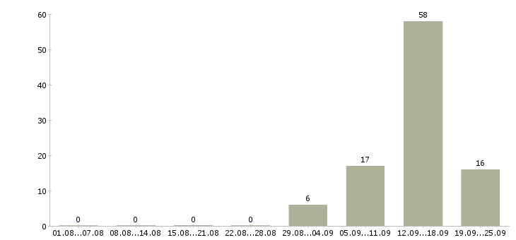 Работа на дому по договору в Оренбурге - Число вакансий в Оренбурге по специальности на дому по договору за 2 месяца