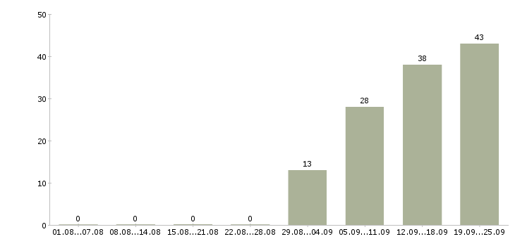 Работа специалист по клиентам в Оренбурге - Число вакансий в Оренбурге по специальности специалист по клиентам за 2 месяца