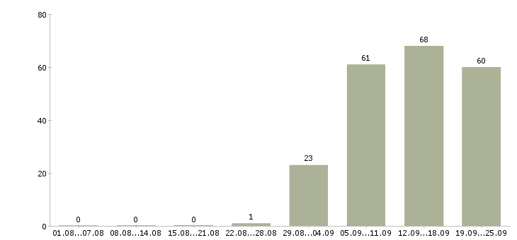 Работа администратор в компанию в Орле - Число вакансий в Орле по специальности администратор в компанию за 2 месяца