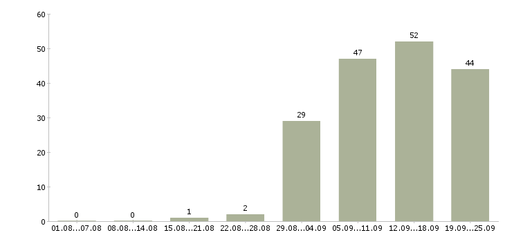 Работа менеджер по обучению в Орле - Число вакансий в Орле по специальности менеджер по обучению за 2 месяца
