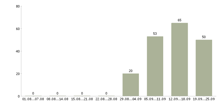 Работа начальник отдела продаж в Пензе - Число вакансий в Пензе по специальности начальник отдела продаж за 2 месяца