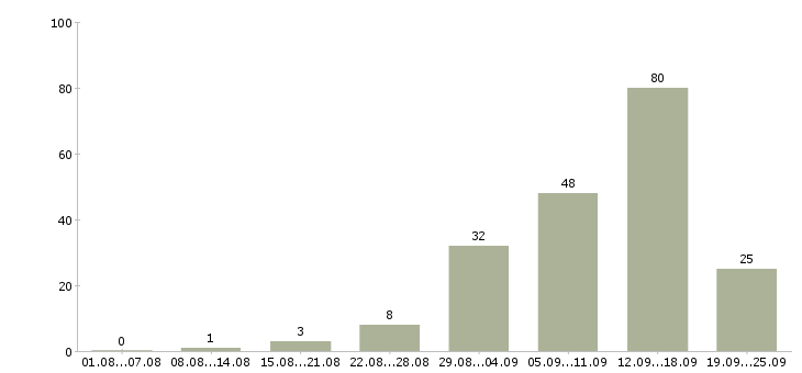 Работа удаленная интернет в Перми - Число вакансий в Перми по специальности удаленная интернет за 2 месяца