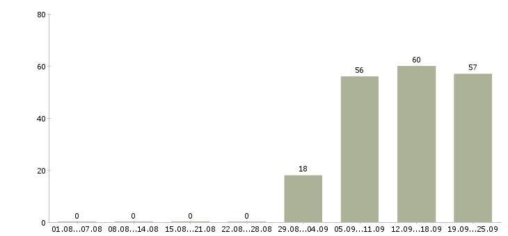 Работа помощник бухгалтеру в Подольске - Число вакансий в Подольске по специальности помощник бухгалтеру за 2 месяца