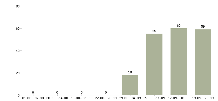 Работа директор администратор в Пскове - Число вакансий в Пскове по специальности директор администратор за 2 месяца
