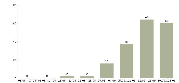 Работа менеджер по проектам в Самаре - Число вакансий в Самаре по специальности менеджер по проектам за 2 месяца