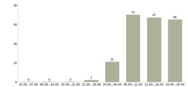 Работа секретарь компании в Самаре - Число вакансий в Самаре по специальности секретарь компании за 2 месяца