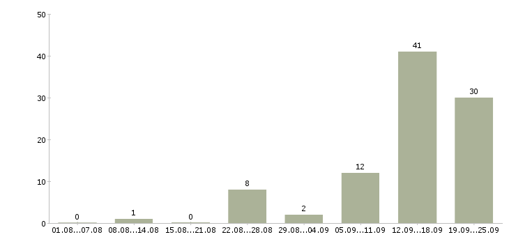 Работа специалист по жилой недвижимости в Сочи - Число вакансий в Сочи по специальности специалист по жилой недвижимости за 2 месяца