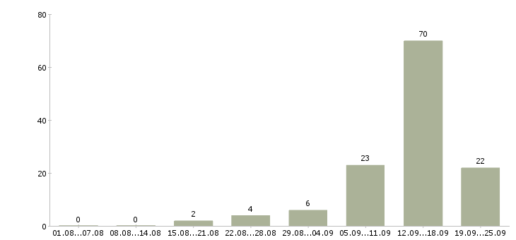 Работа менеджер по работе с интернетом в Тамбове - Число вакансий в Тамбове по специальности менеджер по работе с интернетом за 2 месяца
