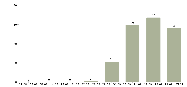 Работа директор по продажам в Тольятти - Число вакансий в Тольятти по специальности директор по продажам за 2 месяца