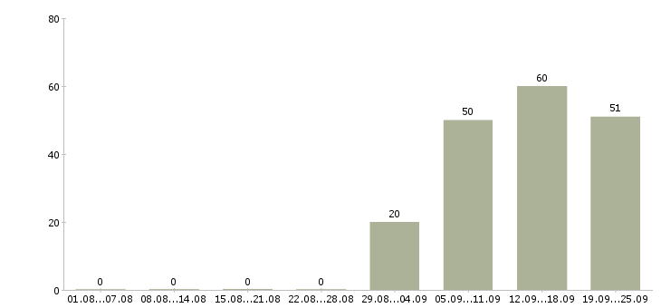 Работа менеджер в отдел продаж в Тольятти - Число вакансий в Тольятти по специальности менеджер в отдел продаж за 2 месяца