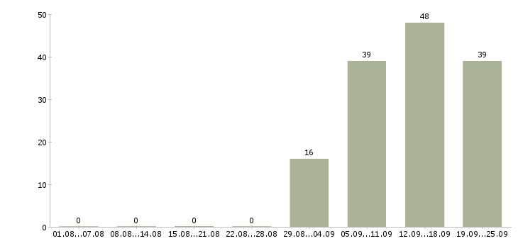 Работа грузчик комплектовщик разнорабочий в Туле - Число вакансий в Туле по специальности грузчик комплектовщик разнорабочий за 2 месяца