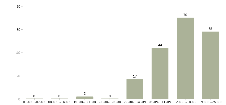 Работа сотрудник на лето в Ульяновске - Число вакансий в Ульяновске по специальности сотрудник на лето за 2 месяца