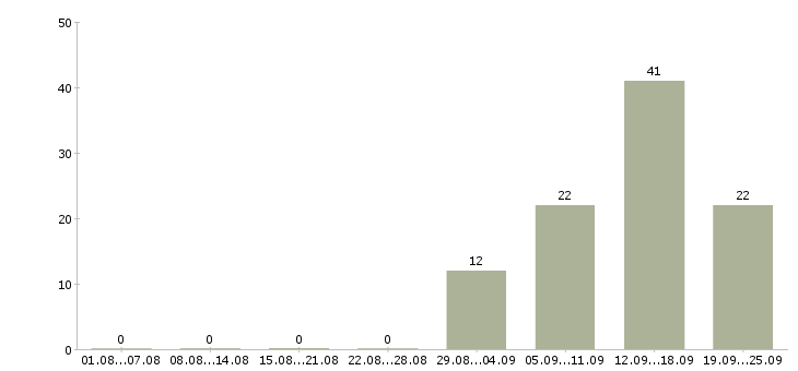 Работа сотрудник на производство в Ульяновске - Число вакансий в Ульяновске по специальности сотрудник на производство за 2 месяца