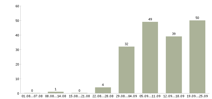 Работа менеджер по продажам продукции в Хабаровске - Число вакансий в Хабаровске по специальности менеджер по продажам продукции за 2 месяца