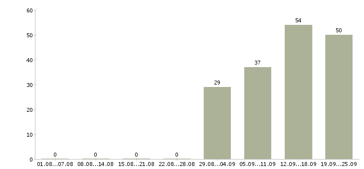 Работа столовая в Хабаровске - Число вакансий в Хабаровске по специальности столовая за 2 месяца
