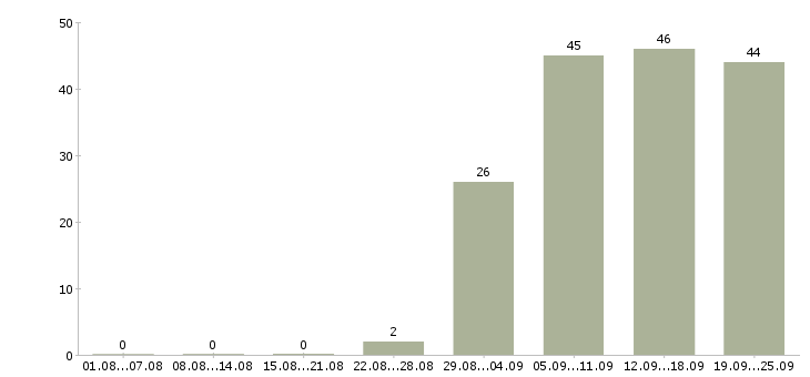 Работа управление персоналом в Хабаровске - Число вакансий в Хабаровске по специальности управление персоналом за 2 месяца