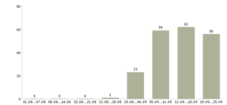 Работа директор по продажам в Химках - Число вакансий в Химках по специальности директор по продажам за 2 месяца