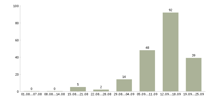 Работа менеджер на первичку в Челябинске - Число вакансий в Челябинске по специальности менеджер на первичку за 2 месяца