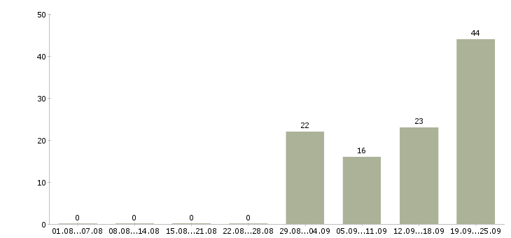 Работа сотрудник по выкладке товара в Челябинске - Число вакансий в Челябинске по специальности сотрудник по выкладке товара за 2 месяца