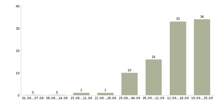 Работа специалист по консультированию клиентов в Челябинске - Число вакансий в Челябинске по специальности специалист по консультированию клиентов за 2 месяца