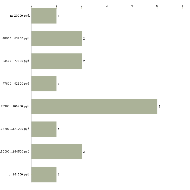 Найти работу персональный тренер в Москве - График распределения вакансий «персональный тренер» по зарплате