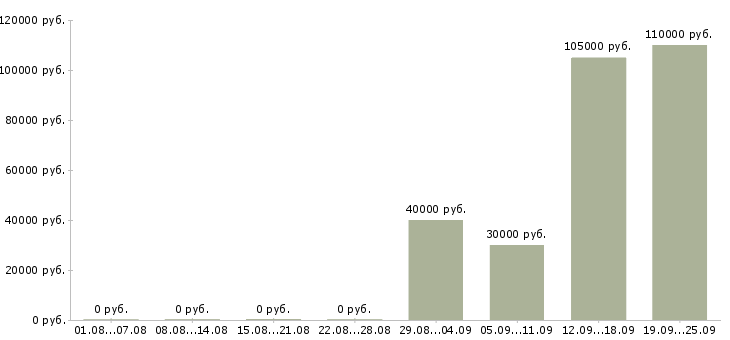 Вакансии php разработчик Санкт-петербург - Медиана зарплат php разработчик Санкт-петербург за 2 месяца
