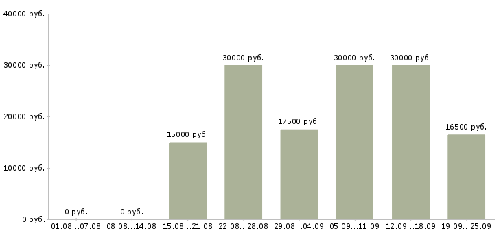 Вакансии администратор в магазин Нижний новгород - Медиана зарплат администратор в магазин Нижний новгород за 2 месяца