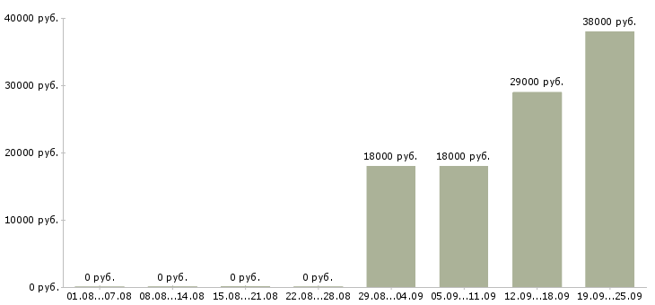 Вакансии администратор с обязанностями охранника Нижний новгород - Медиана зарплат администратор с обязанностями охранника Нижний новгород за 2 месяца