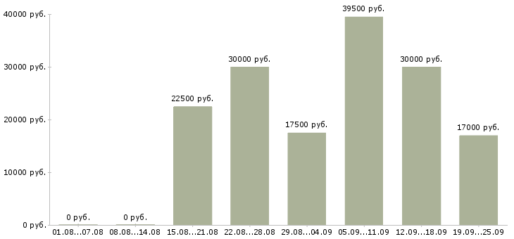 Вакансии без опыта обучение в Воронеже - Медиана зарплат без опыта обучение в Воронеже за 2 месяца