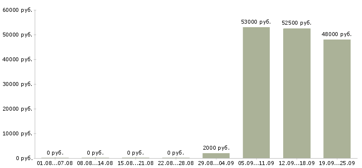 Вакансии в москву на вахту в Екатеринбурге - Медиана зарплат в москву на вахту в Екатеринбурге за 2 месяца