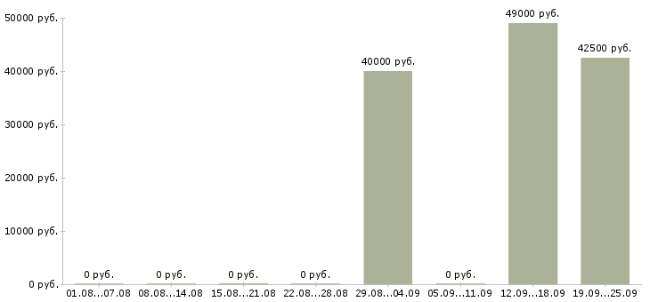 Вакансии вахтой с проживанием в Калининграде - Медиана зарплат вахтой с проживанием в Калининграде за 2 месяца