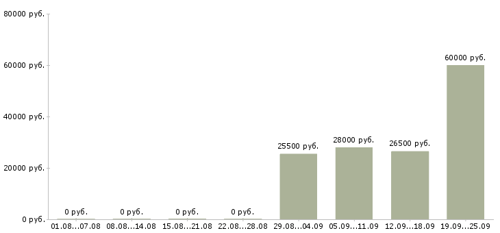Вакансии водитель в в Энгельсе - Медиана зарплат водитель в в Энгельсе за 2 месяца