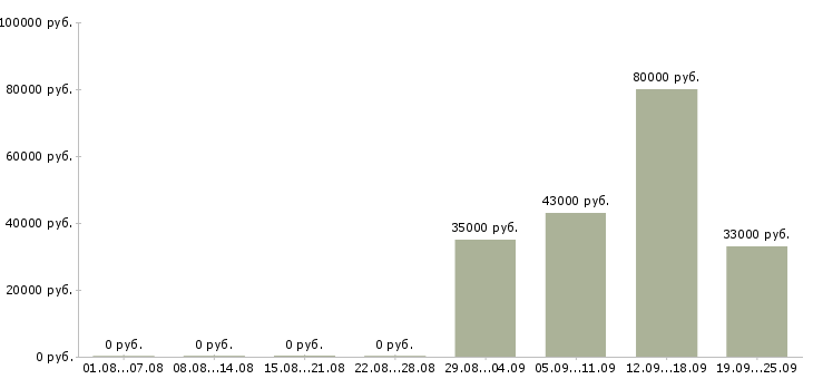 Вакансии водитель в компанию в Пскове - Медиана зарплат водитель в компанию в Пскове за 2 месяца